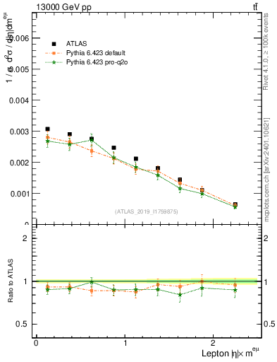 Plot of l.eta in 13000 GeV pp collisions