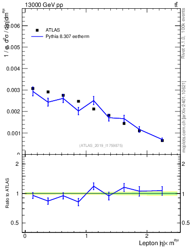 Plot of l.eta in 13000 GeV pp collisions