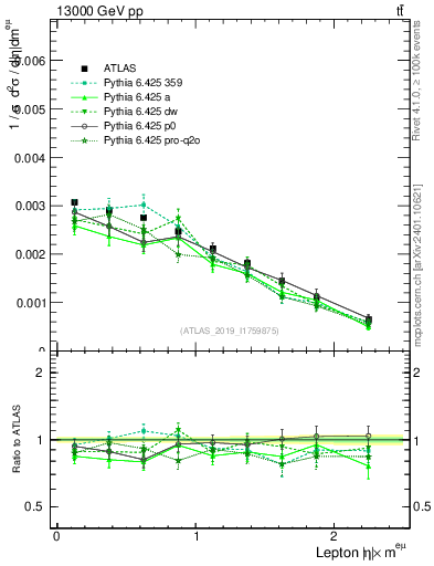 Plot of l.eta in 13000 GeV pp collisions
