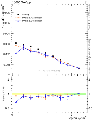 Plot of l.eta in 13000 GeV pp collisions
