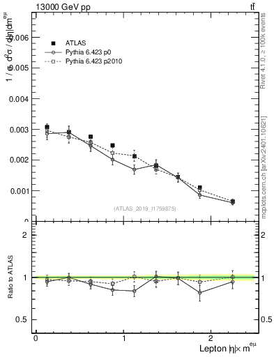 Plot of l.eta in 13000 GeV pp collisions