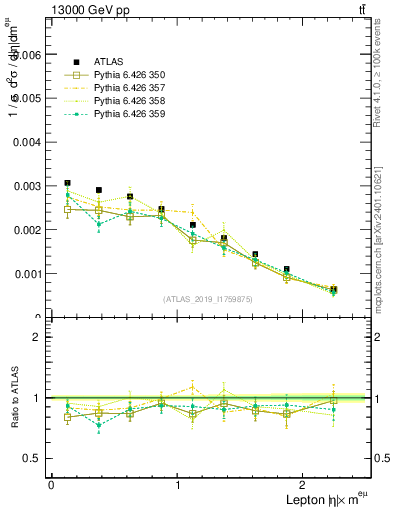Plot of l.eta in 13000 GeV pp collisions