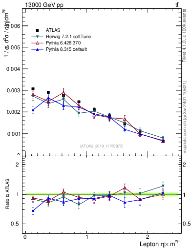Plot of l.eta in 13000 GeV pp collisions