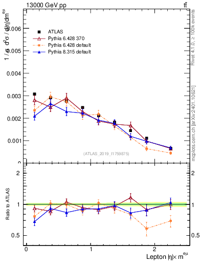 Plot of l.eta in 13000 GeV pp collisions
