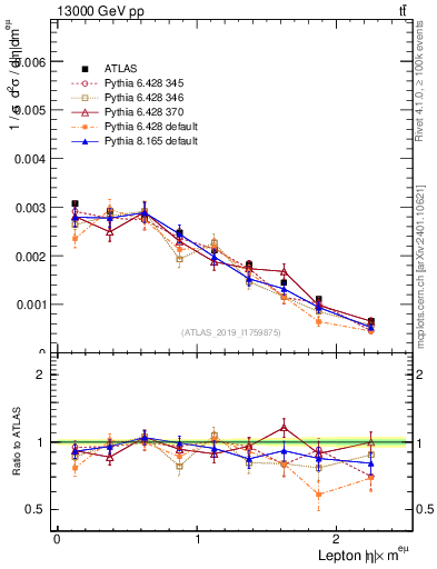 Plot of l.eta in 13000 GeV pp collisions