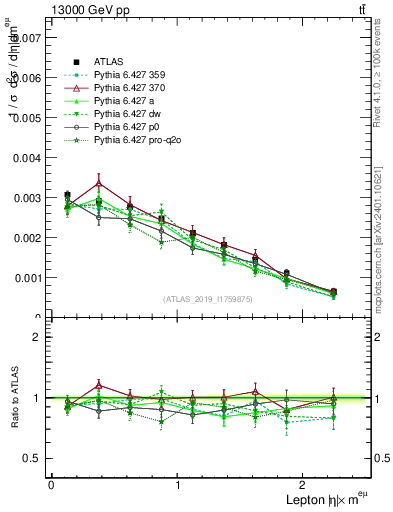 Plot of l.eta in 13000 GeV pp collisions