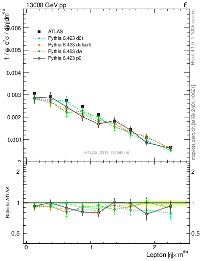 Plot of l.eta in 13000 GeV pp collisions