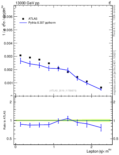 Plot of l.eta in 13000 GeV pp collisions