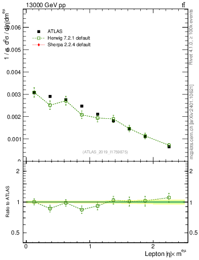 Plot of l.eta in 13000 GeV pp collisions
