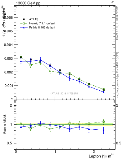 Plot of l.eta in 13000 GeV pp collisions