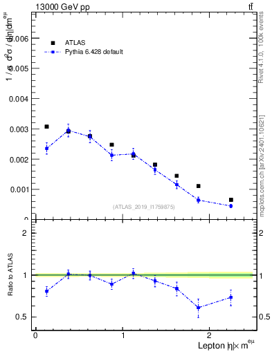Plot of l.eta in 13000 GeV pp collisions