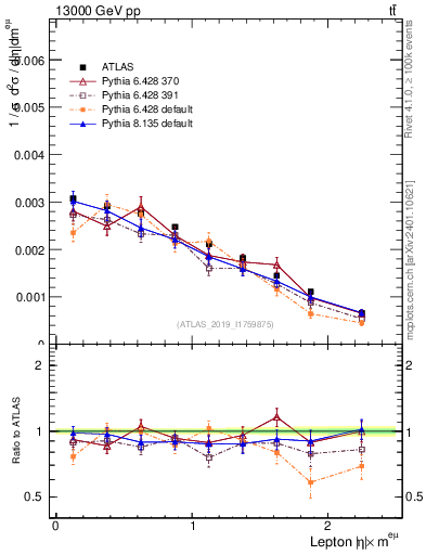Plot of l.eta in 13000 GeV pp collisions