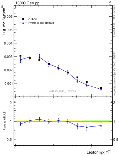 Plot of l.eta in 13000 GeV pp collisions