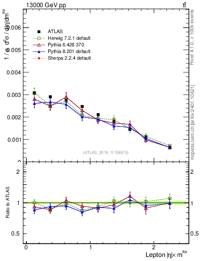 Plot of l.eta in 13000 GeV pp collisions