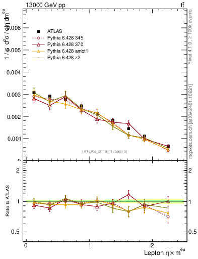 Plot of l.eta in 13000 GeV pp collisions
