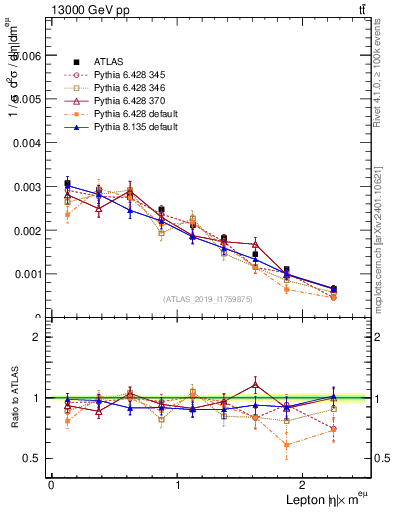 Plot of l.eta in 13000 GeV pp collisions