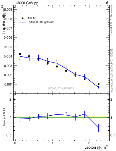 Plot of l.eta in 13000 GeV pp collisions