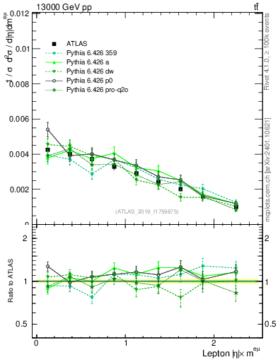 Plot of l.eta in 13000 GeV pp collisions