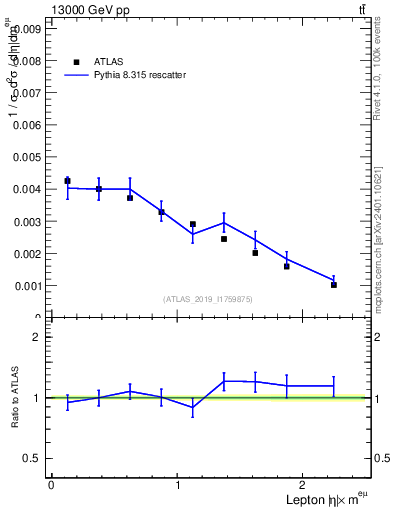Plot of l.eta in 13000 GeV pp collisions