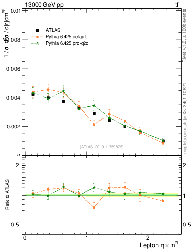 Plot of l.eta in 13000 GeV pp collisions