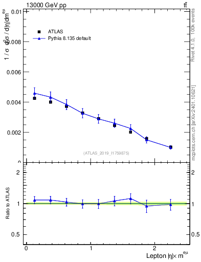 Plot of l.eta in 13000 GeV pp collisions