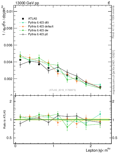 Plot of l.eta in 13000 GeV pp collisions