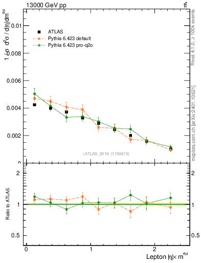 Plot of l.eta in 13000 GeV pp collisions