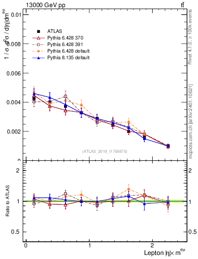 Plot of l.eta in 13000 GeV pp collisions