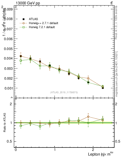 Plot of l.eta in 13000 GeV pp collisions