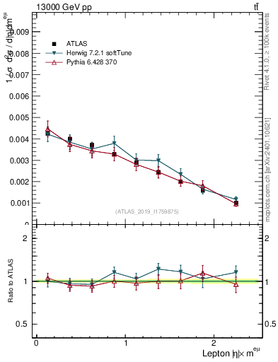 Plot of l.eta in 13000 GeV pp collisions