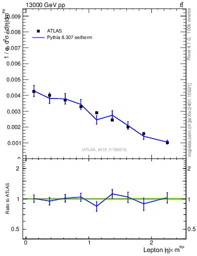 Plot of l.eta in 13000 GeV pp collisions
