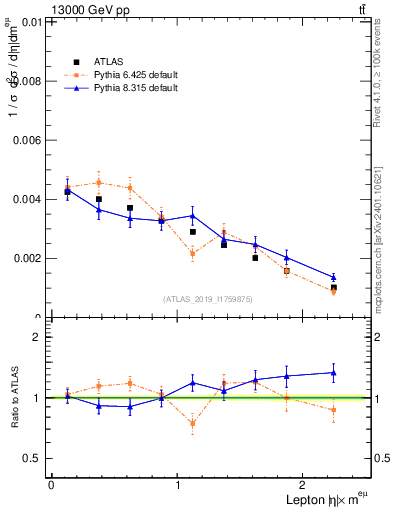 Plot of l.eta in 13000 GeV pp collisions