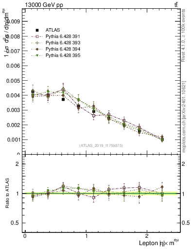 Plot of l.eta in 13000 GeV pp collisions