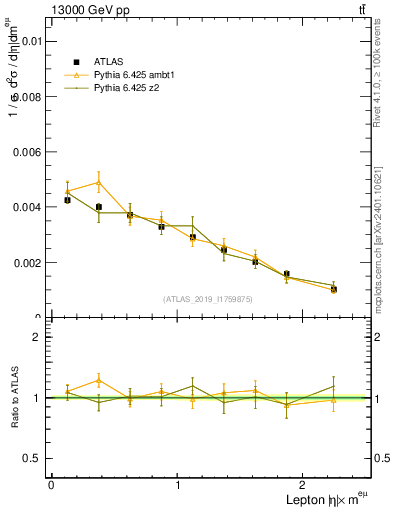 Plot of l.eta in 13000 GeV pp collisions