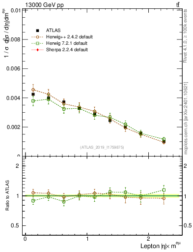 Plot of l.eta in 13000 GeV pp collisions