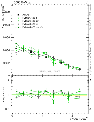 Plot of l.eta in 13000 GeV pp collisions