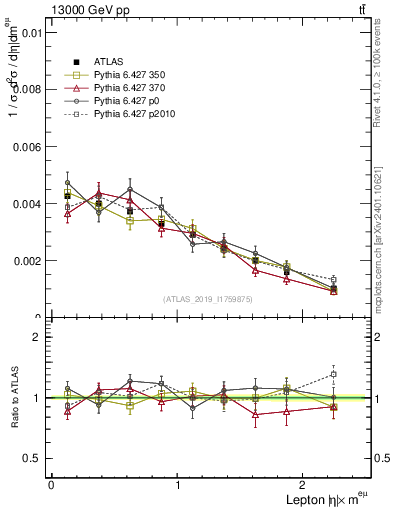 Plot of l.eta in 13000 GeV pp collisions
