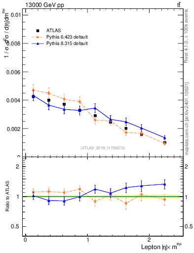 Plot of l.eta in 13000 GeV pp collisions
