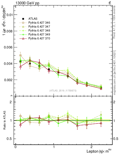 Plot of l.eta in 13000 GeV pp collisions