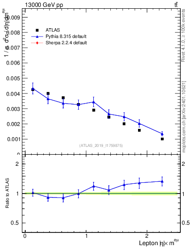 Plot of l.eta in 13000 GeV pp collisions