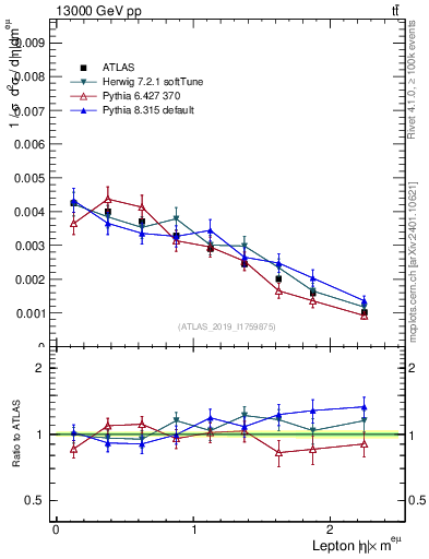 Plot of l.eta in 13000 GeV pp collisions