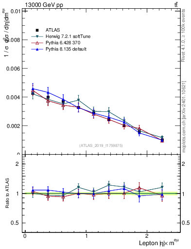 Plot of l.eta in 13000 GeV pp collisions