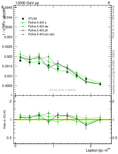 Plot of l.eta in 13000 GeV pp collisions