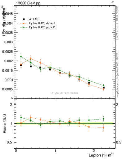 Plot of l.eta in 13000 GeV pp collisions
