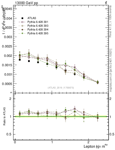 Plot of l.eta in 13000 GeV pp collisions