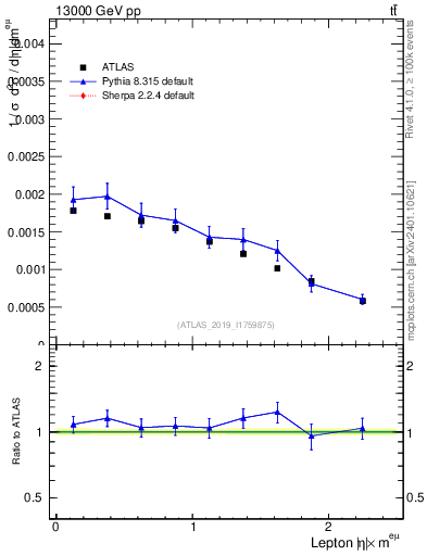 Plot of l.eta in 13000 GeV pp collisions