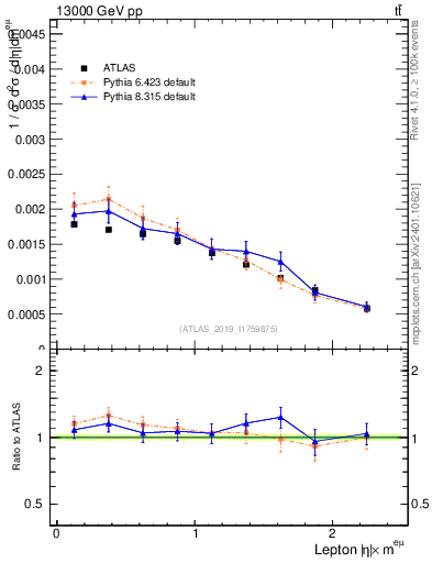 Plot of l.eta in 13000 GeV pp collisions