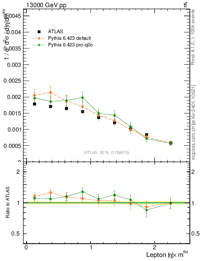 Plot of l.eta in 13000 GeV pp collisions