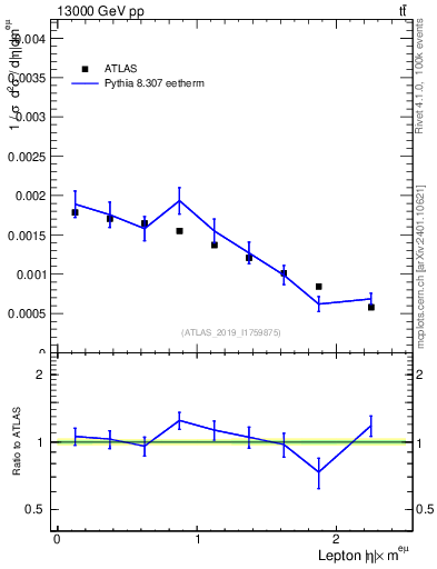 Plot of l.eta in 13000 GeV pp collisions