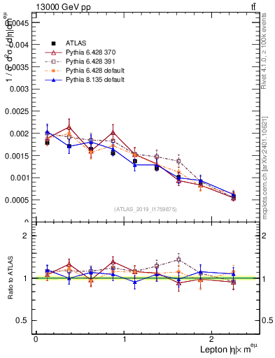 Plot of l.eta in 13000 GeV pp collisions